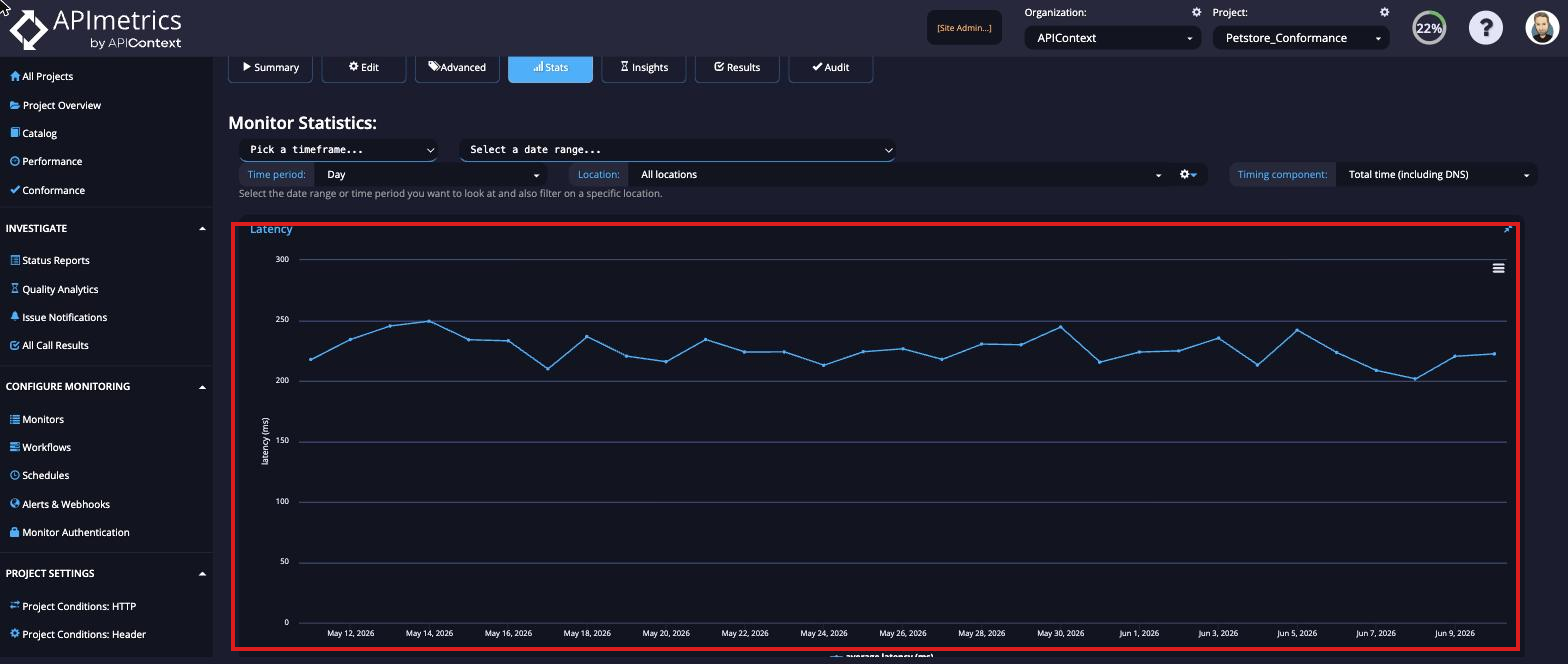 Latency graph showing average latency over the last month, fluctuating between 200–280 ms